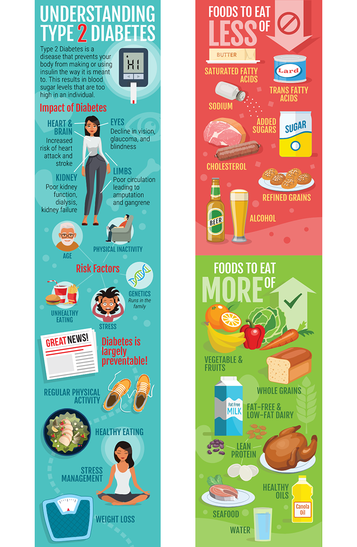 tall infographic depicting the negative impact of diabetes two and healthy diatery choices versus unhealthy choices